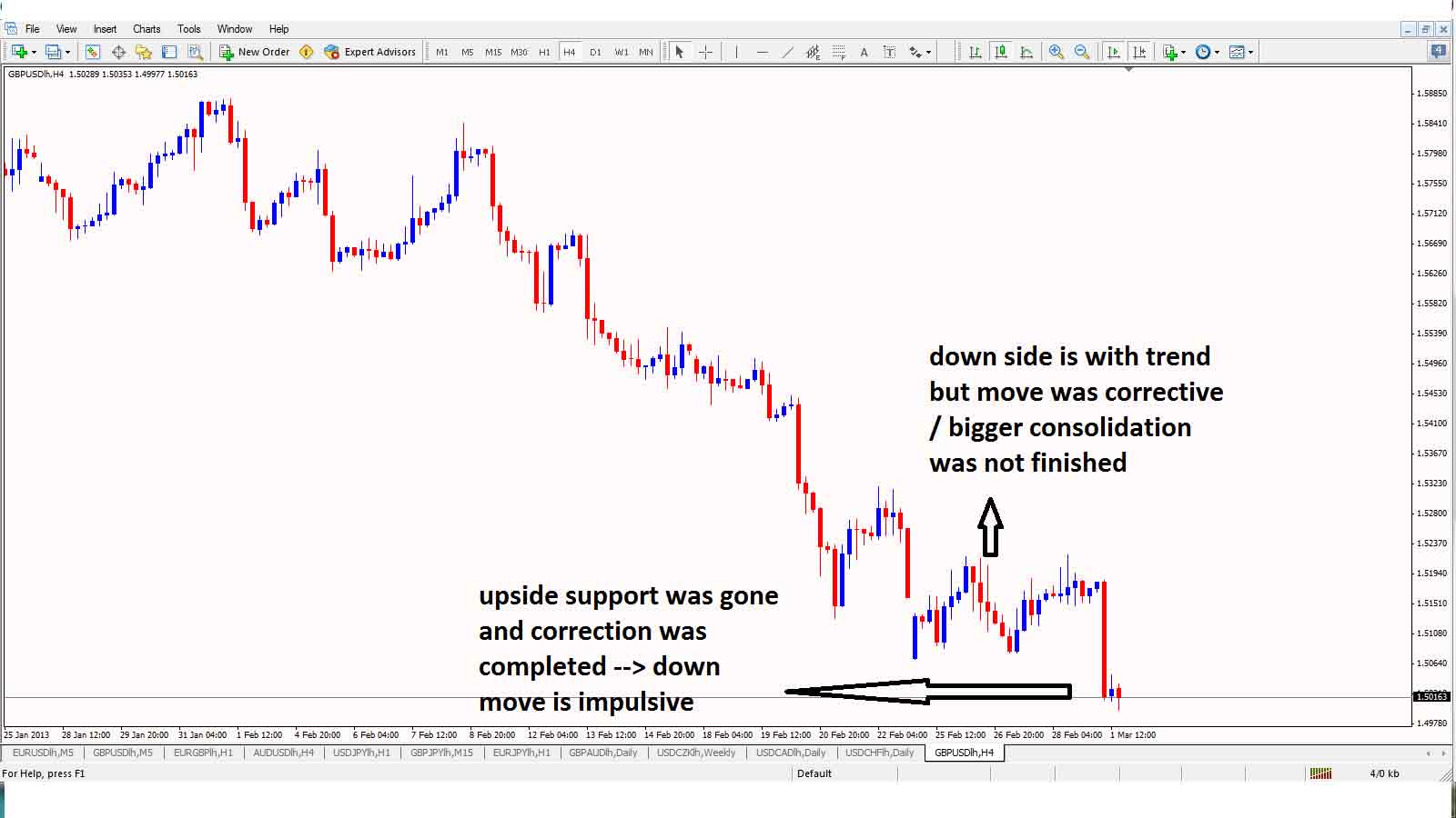 Impulsive Move Trading - Forex Gbpusd Chart