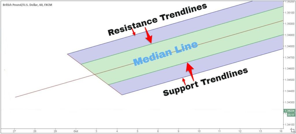 Understanding The Median Line For The Andrews Pitchfork Trading Strategy.