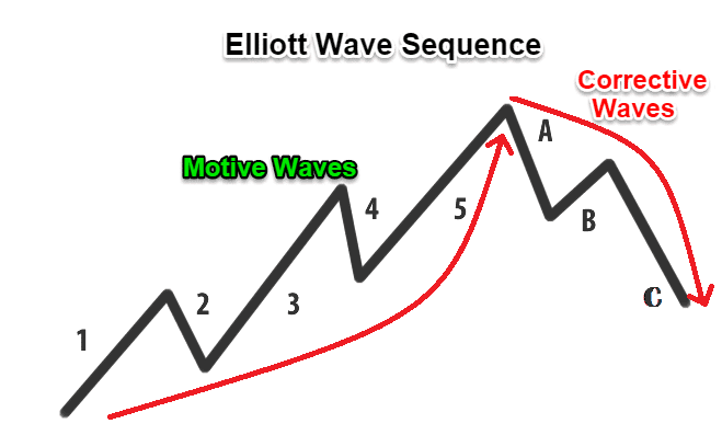 Elliott Wave Sequence With Motive And Corrective Waves.