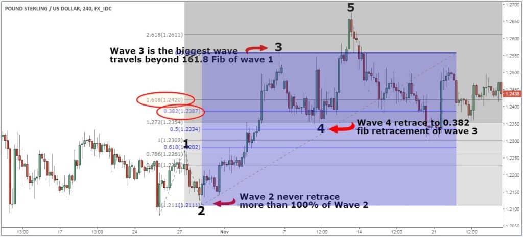 The Three Basic Rules Of The Elliot Wave Strategy.
