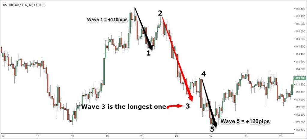 The Fifth Wave Will Equal The First If The Third Wave Is The Longest.