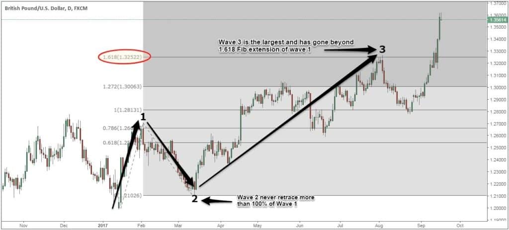 A Buy Trade Example Using A Bullish Elliott Wave Sequence.