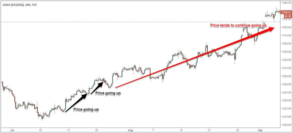 An Indicator For An Uptrend On Price Movement.