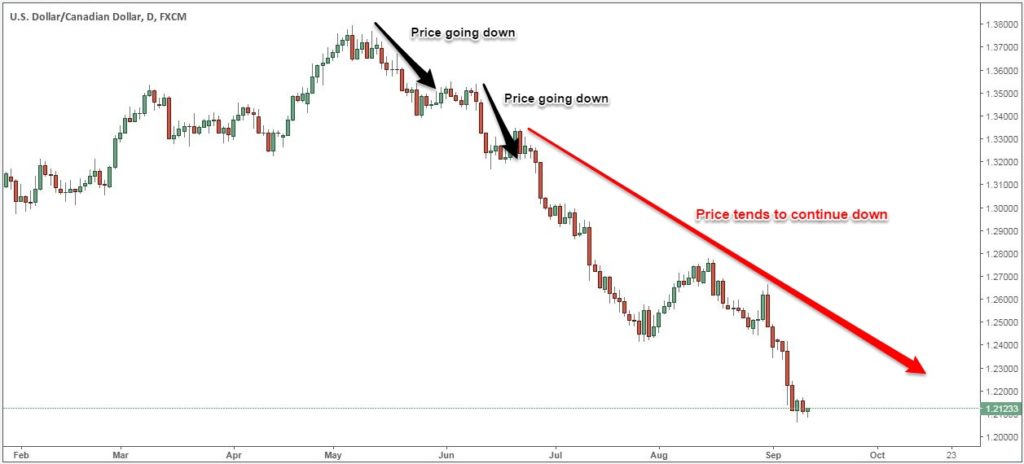 An Indicator For A Downtrend On Price Movement.