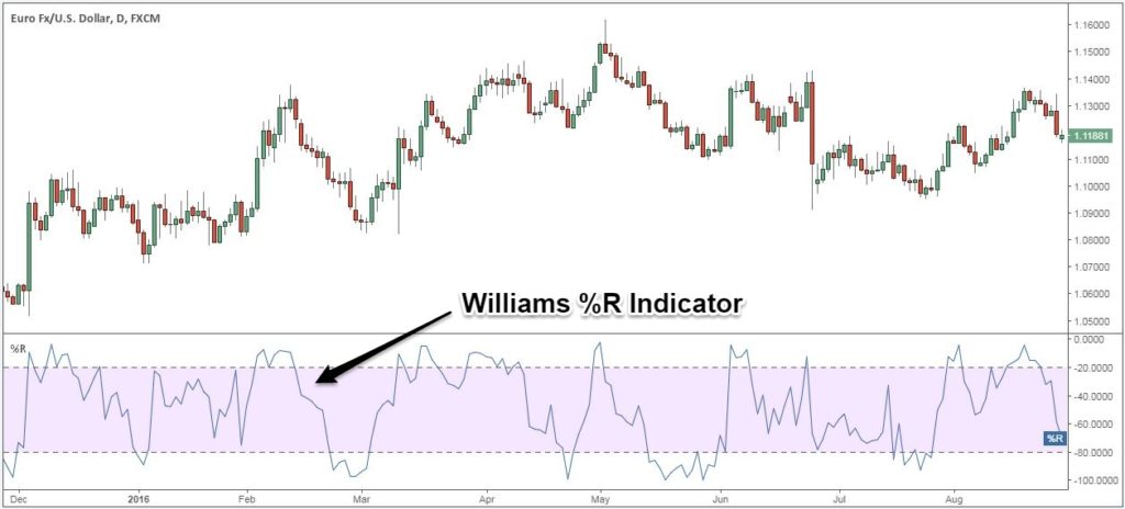 The Williams %R Indicator In Motion.