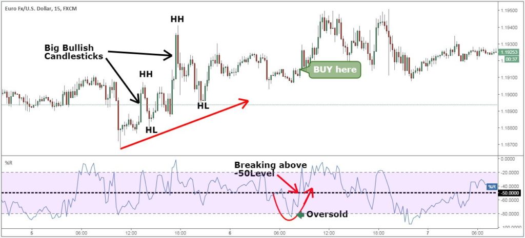 Entering A Buying Trade Using The Best Forex Momentum Indicator.