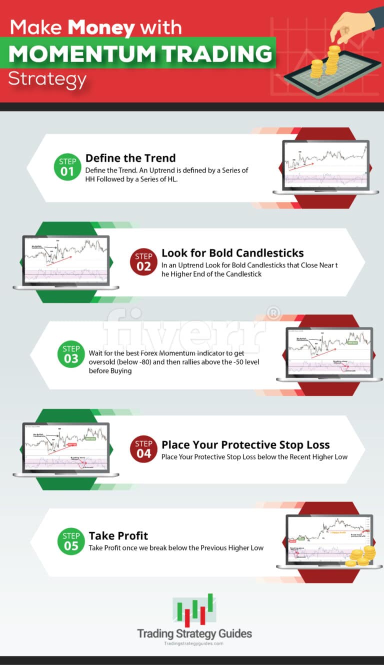 The Best Momentum Trading Strategy For Quick Profits In 2023