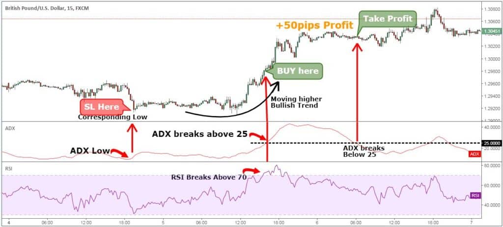Adx Indicator Trading Rules