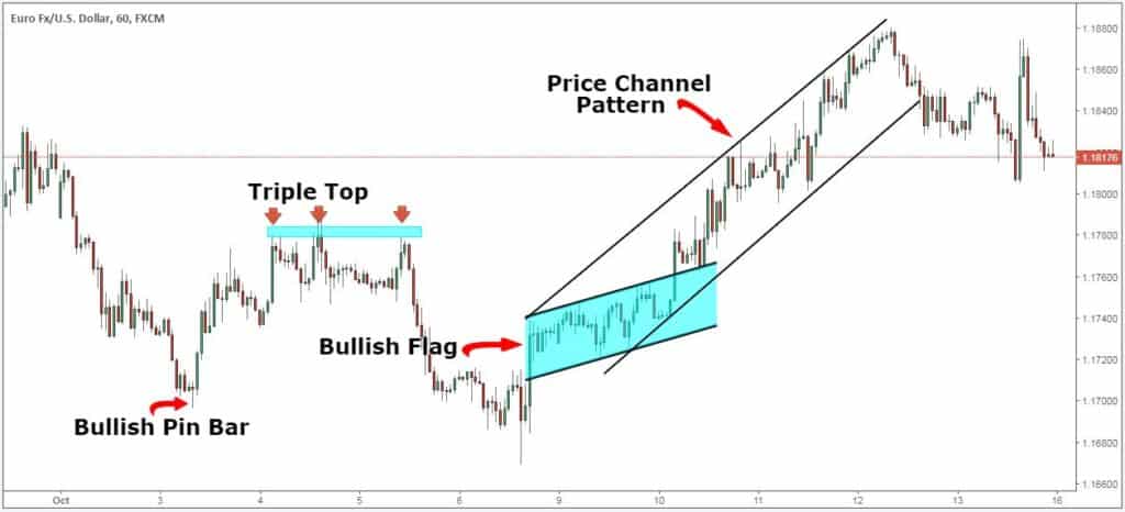 Price Channel Chart Pattern