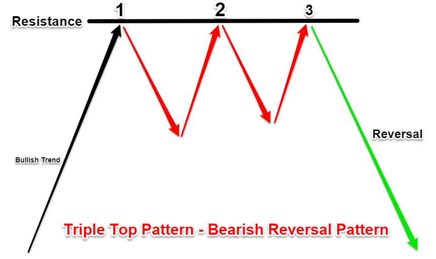 Triple Top Patterns - Bearish Reversal Pattern.