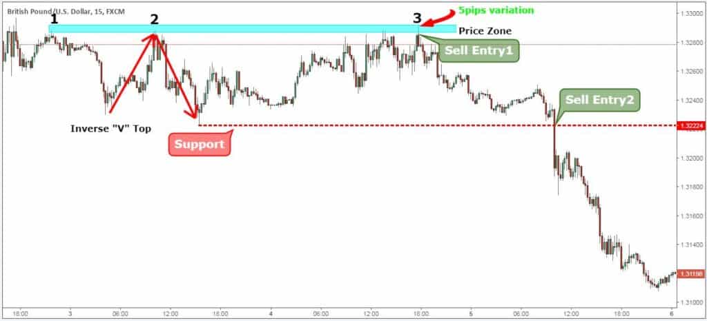 Two Sell Entries Examples Using The Triple Top Chart Pattern Strategy.