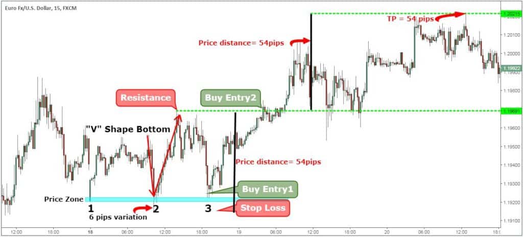 Using The Triple Bottom Pattern For A Buy Trade.