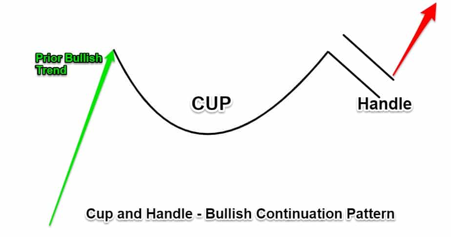 Cup And Handle - Bullish Continuation Pattern