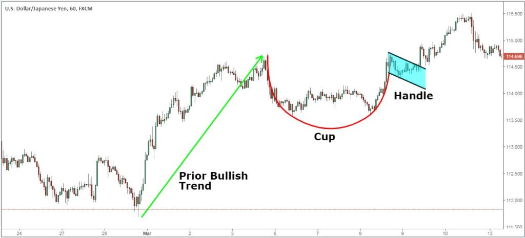 A Cup And Handle Pattern Example.