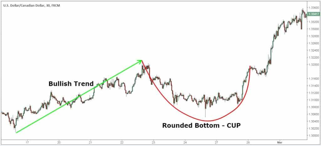 Identifying An Uptrend And A Rounded Retracement.