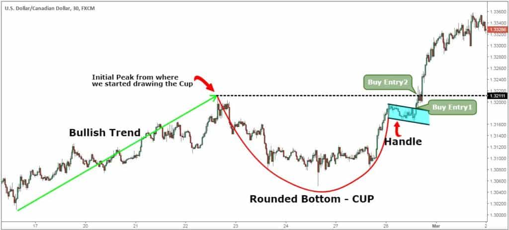 Two Entries Using The Cup And Handle Strategy.