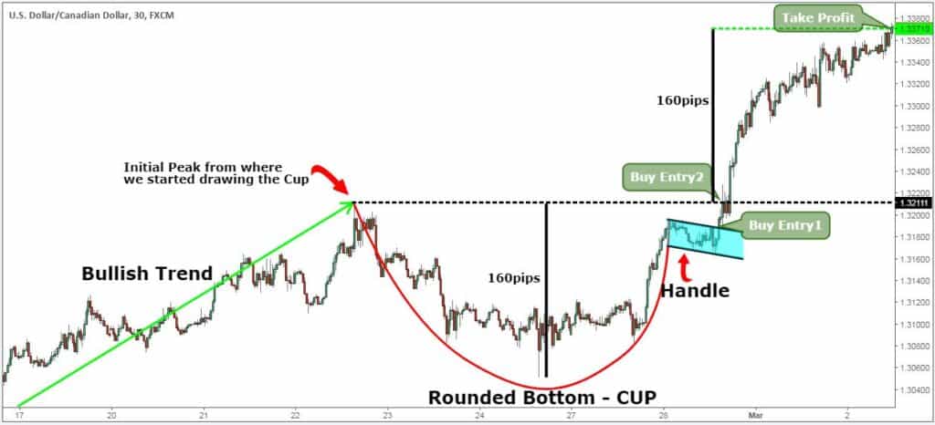 Taking Profit Using The Cup And Handle Pattern.