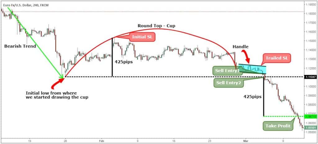 A Cup And Handle Pattern Trading Example For A Sell Trade.