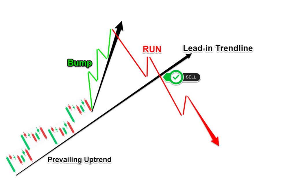 Bump And Run Chart Pattern