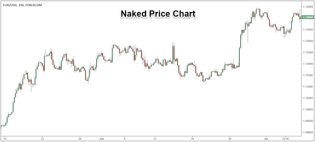 A Naked Price Chart.