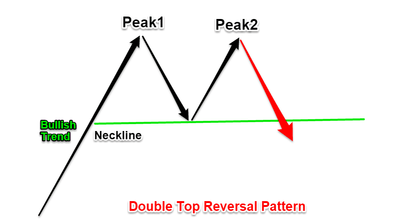 Double Bottom Reversal Pattern.