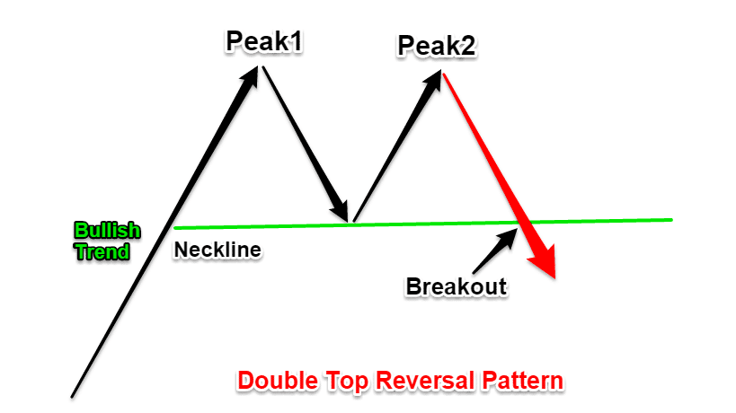 A Double Top Reversal Pattern.