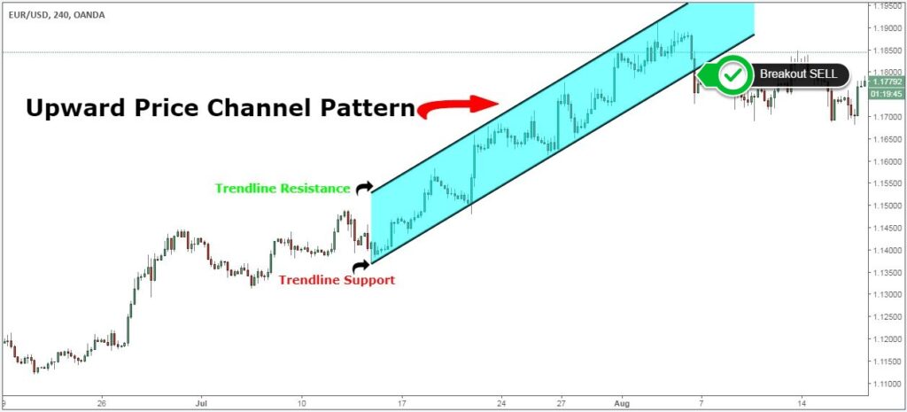Upward Price Channel Pattern Example.