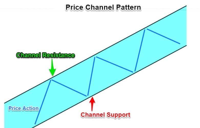Defining Price Channel Pattern.