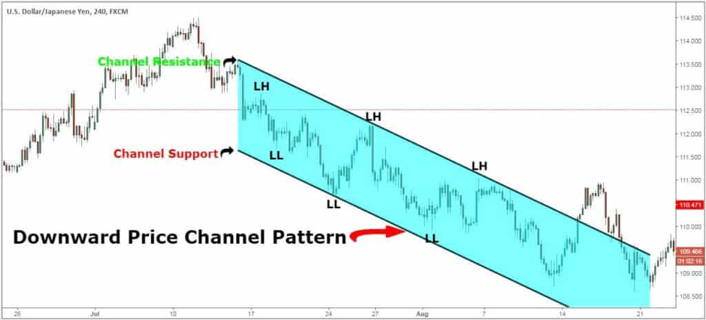 Downward Price Channel Pattern Example.