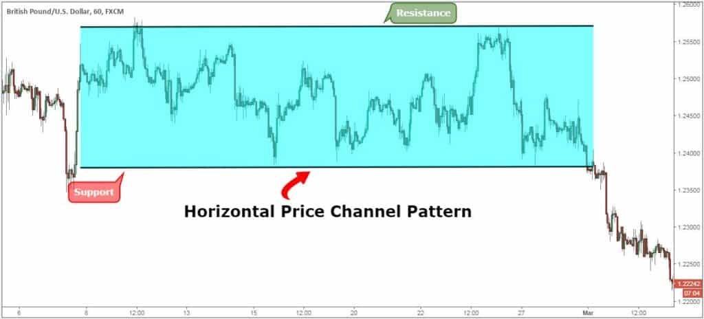 Horizontal Price Channel Pattern Example.