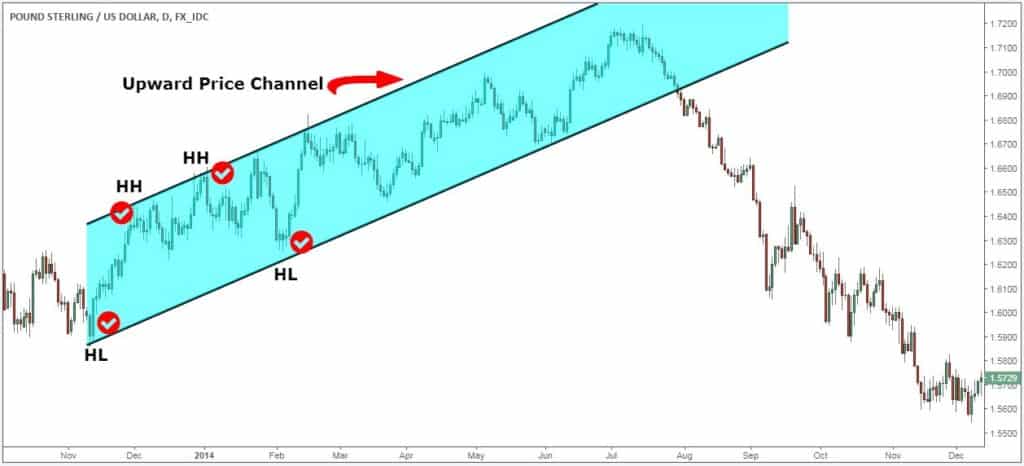 Drawing A Price Channel By Identifying The Higher Highs And Higher Lows.