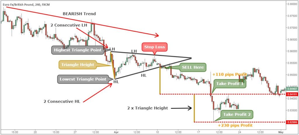 A Sell Trade Example Using The Symmetrical Triangle Pattern Strategy.
