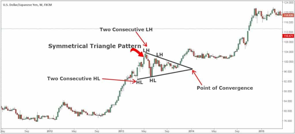 Noticing Lower Highs And Higher Lows To Draw A Symmetrical Triangle Pattern.
