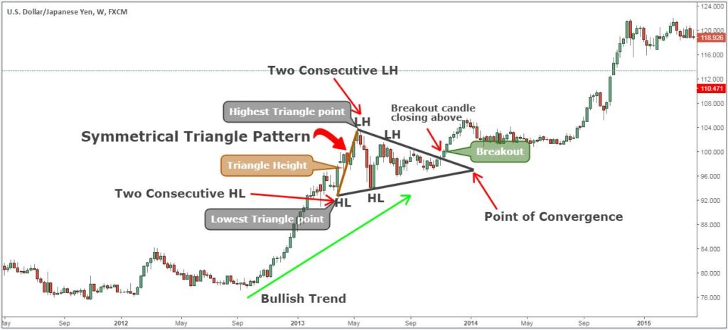 Taking Profits Using The Symmetrical Triangle Trading Strategy.
