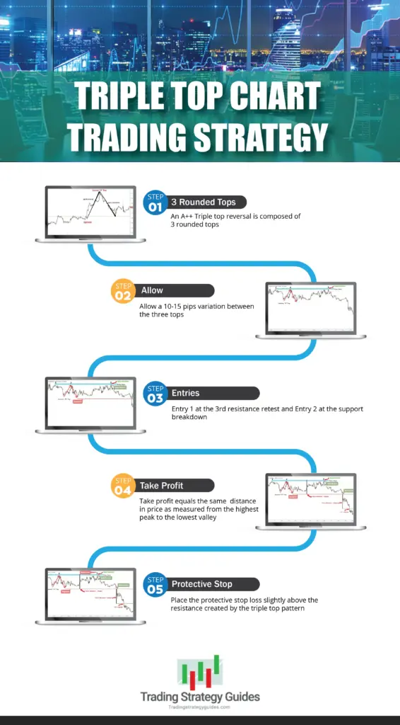 Triple Top Chart Pattern Trading Strategy Info-Graphic