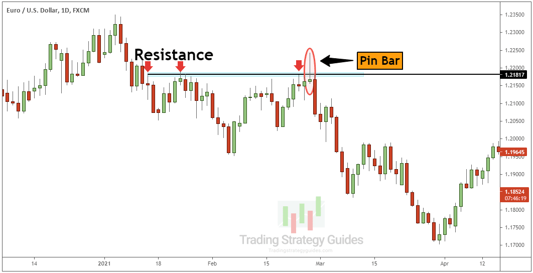 Best Forex Entry Strategy Confirmation