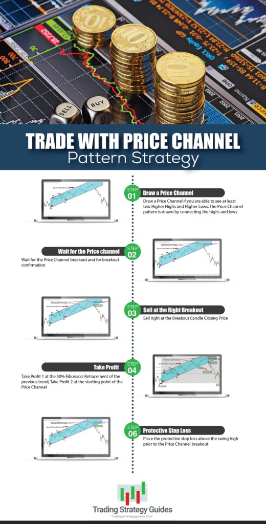 Price Channel Pattern Strategy Infographic