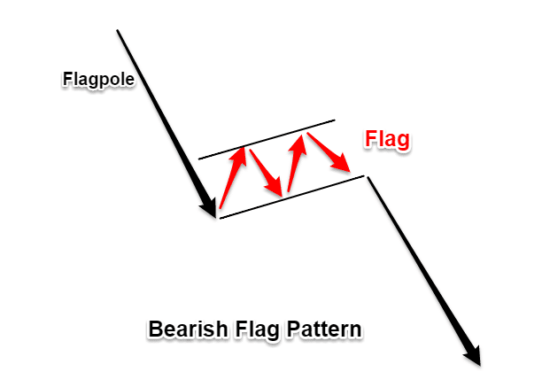 Bear Flag Pattern