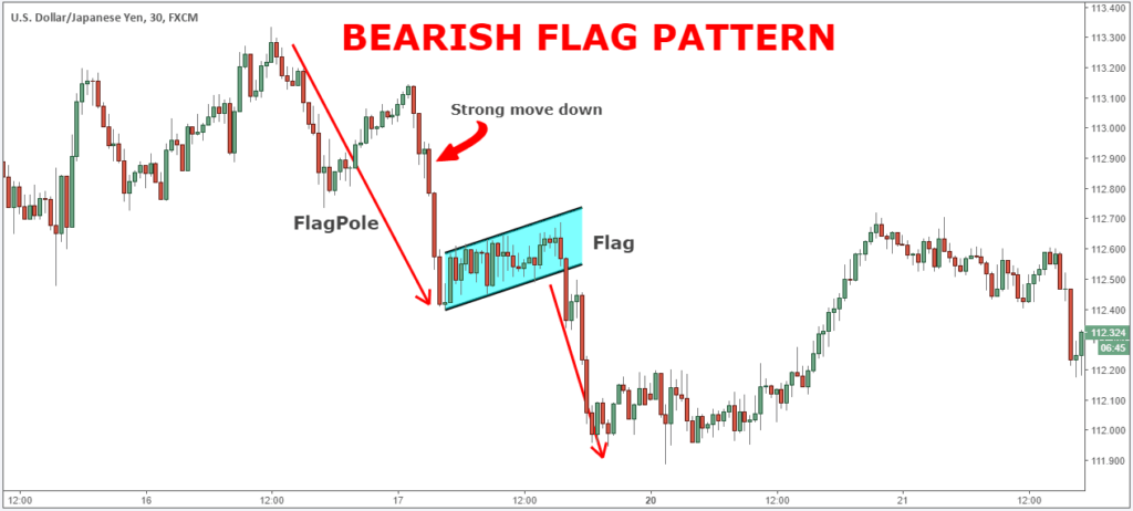 Bearish Flag Chart Pattern Strategy Quick Profits In 5 Simple Steps