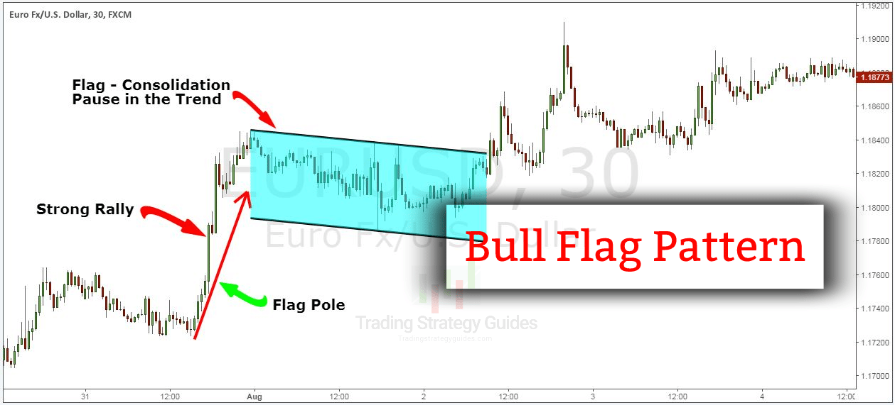 Bullish Flag Chart Pattern