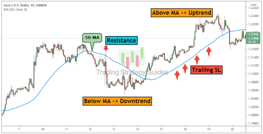 How Moving Average Works