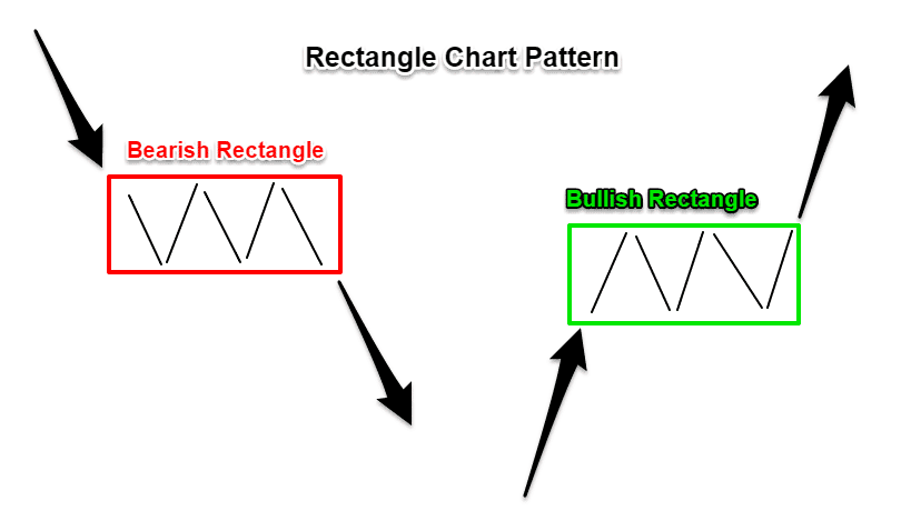Rectangle Chart Trading Pattern