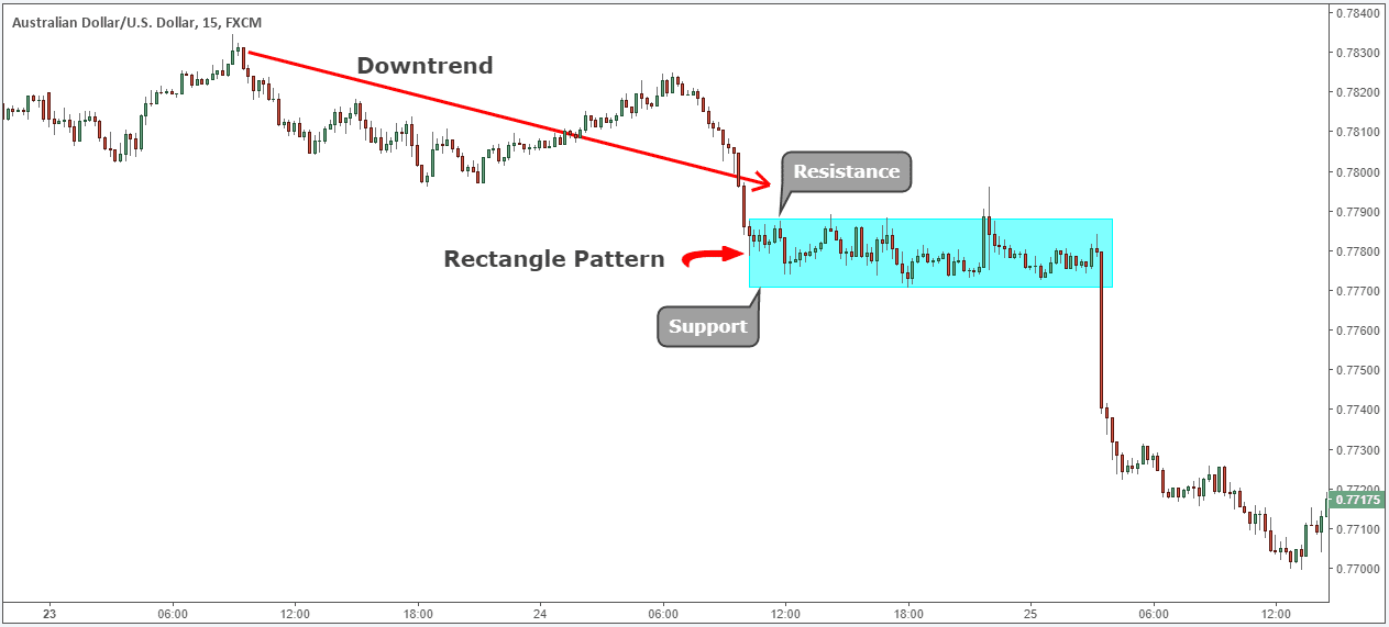 Rectangle Chart Pattern: The Secrets To Profitable Trades