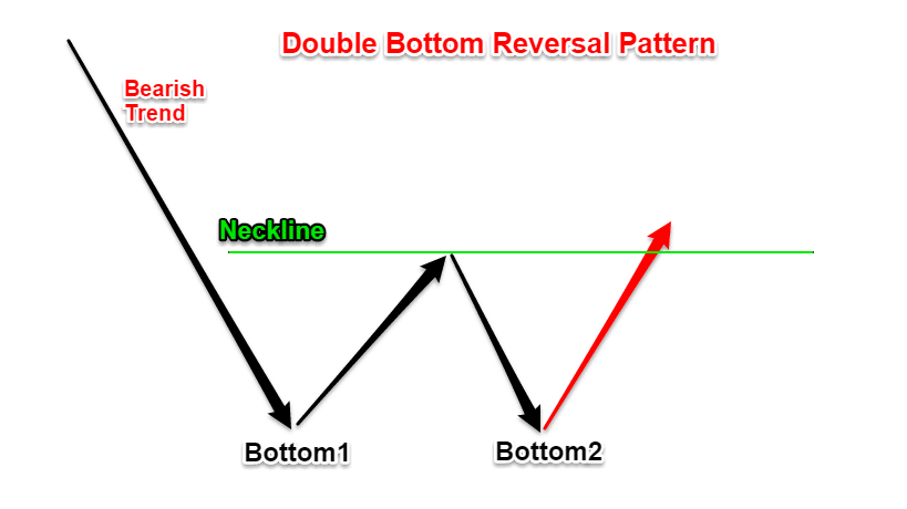 Double Bottom Reversal.