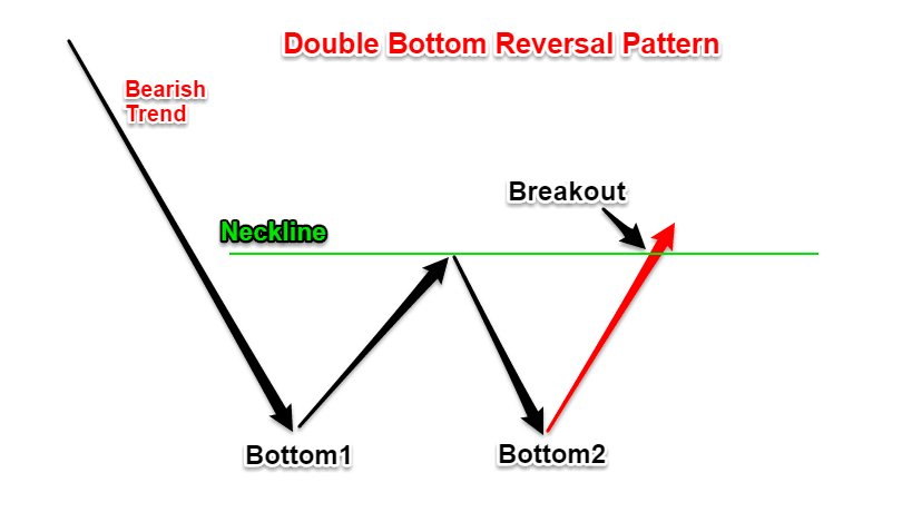 Double Bottom Breakout.