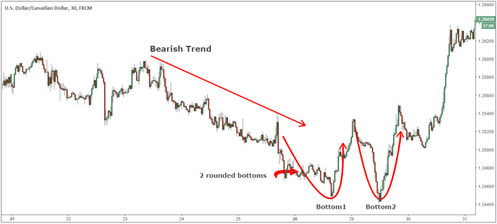 Double Top And Double Bottom Indicator.