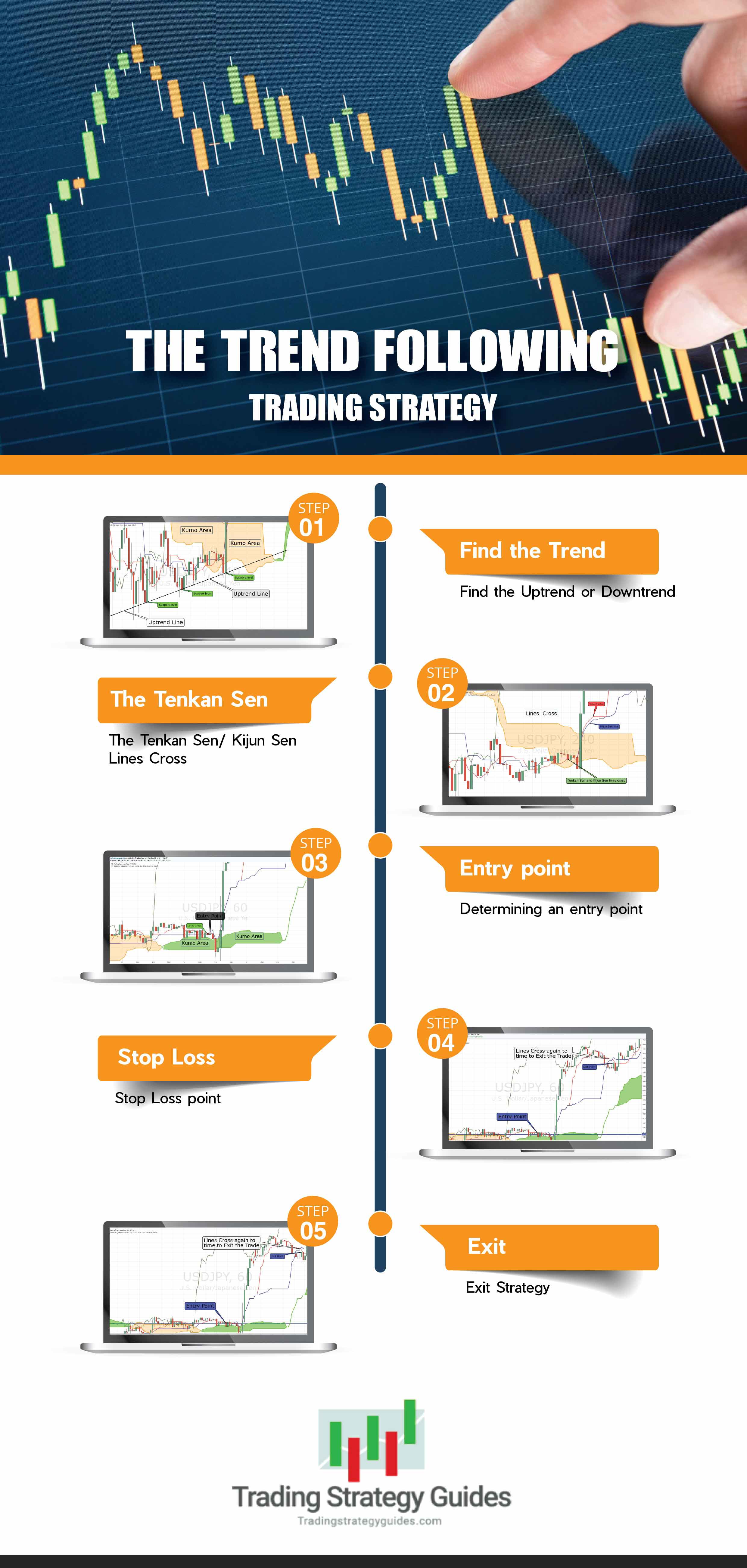 The Trend Following Trading Strategy Info-Graphic.