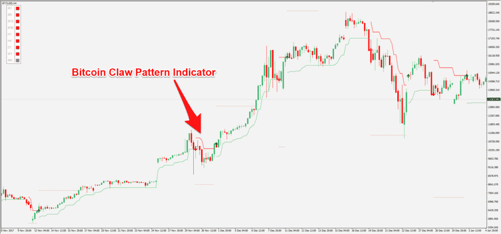 Bitcoin Claw Pattern Indicator