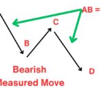 Measured Move Down Pattern