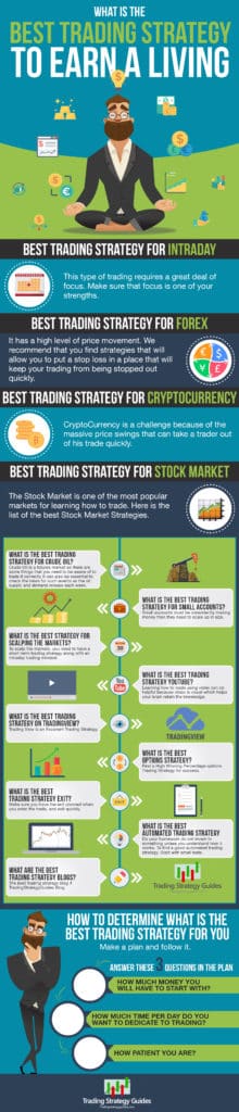 Best Trading Strategies Infographic